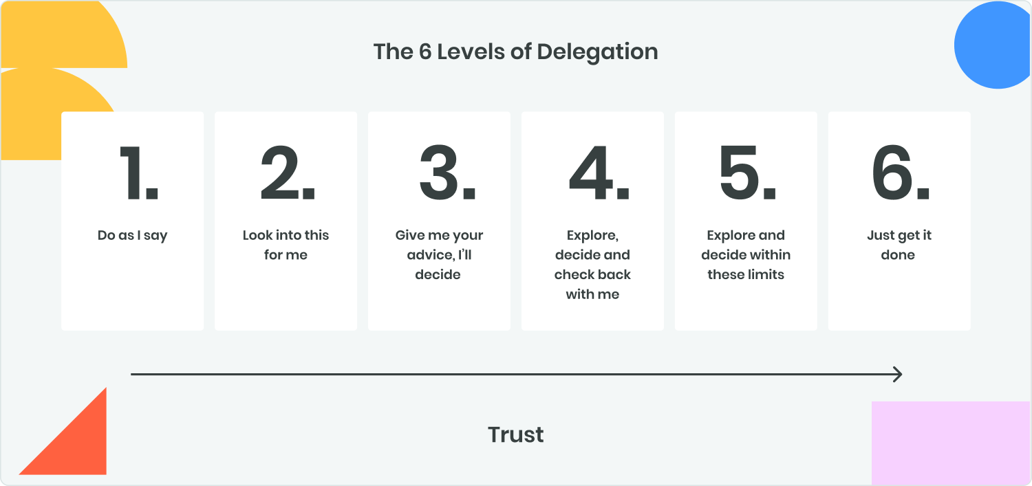 The 6 levels of delegation for effective freelancer management (to help avoid micromanaging) 