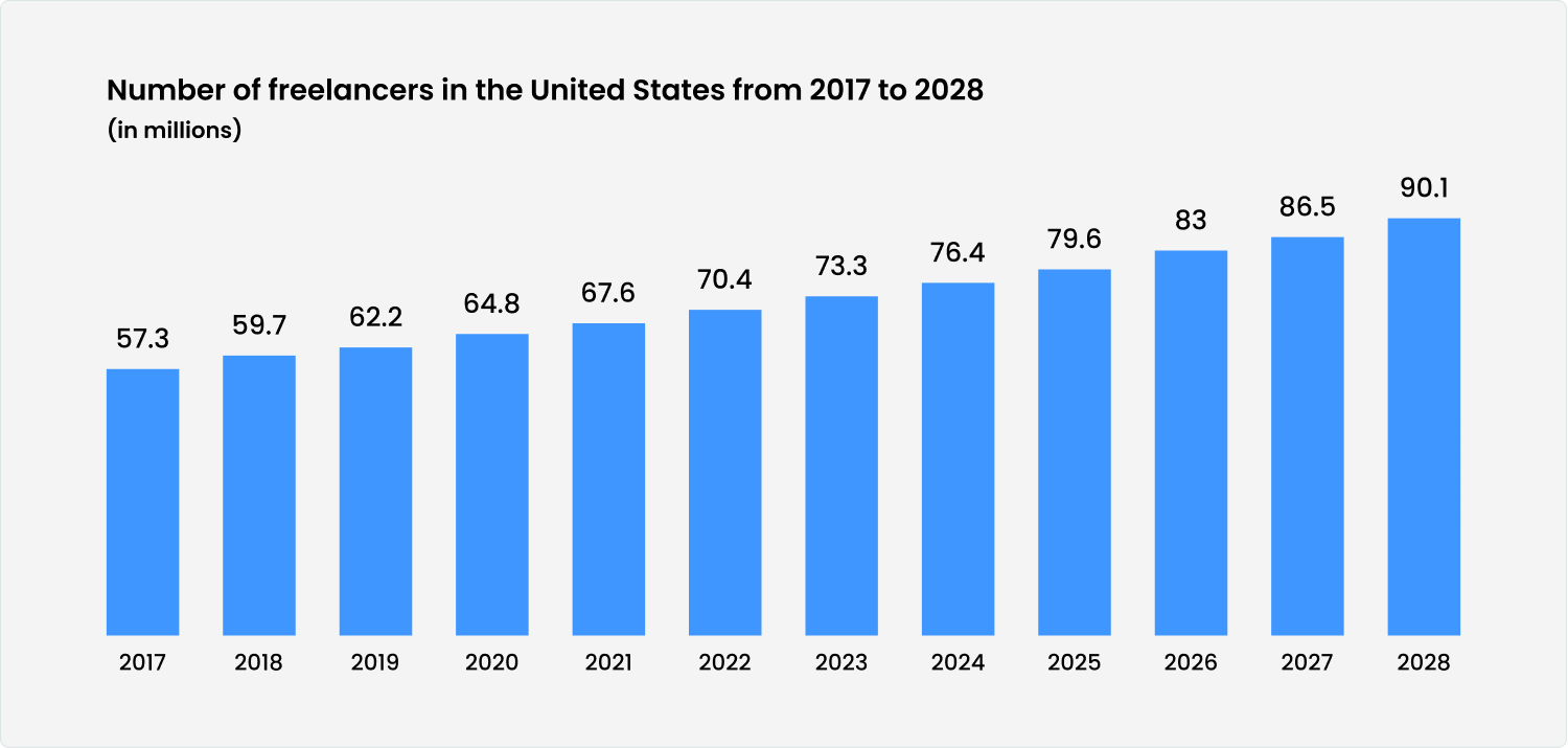Chart - Number of freelancers in the US from 2017 to 2028