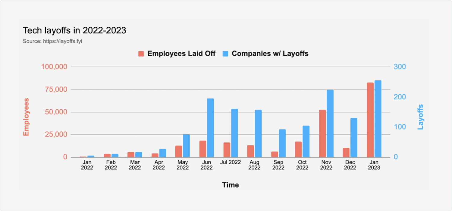 Chart - number of tech layoffs in 2022-2023 - monthly 