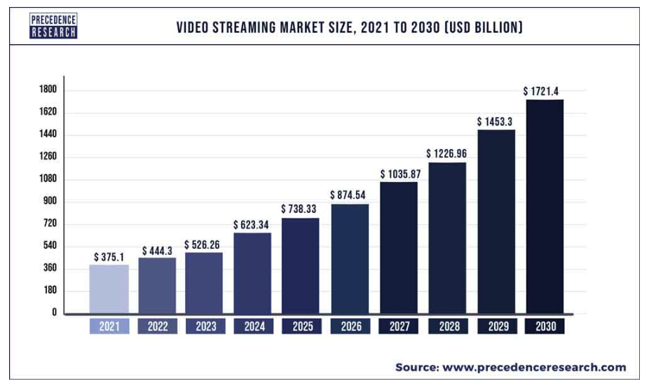 Video streaming market size - chart - Worksuite freelancer management system